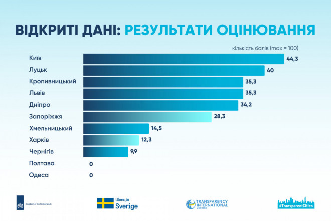Цифрова трансформація через відкриті дані: Луцьк серед лідерів України