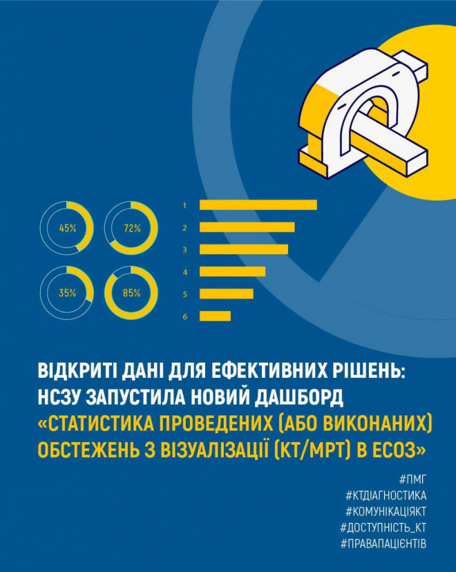Відкриті дані для ефективних рішень: НСЗУ запустила новий дашборд «Статистика проведених діагностичних обстежень з візуалізації (КТ/МРТ) в ЕСОЗ»