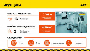 За 2021 рік оновлено 16 медичних закладів Волині - Фото 1